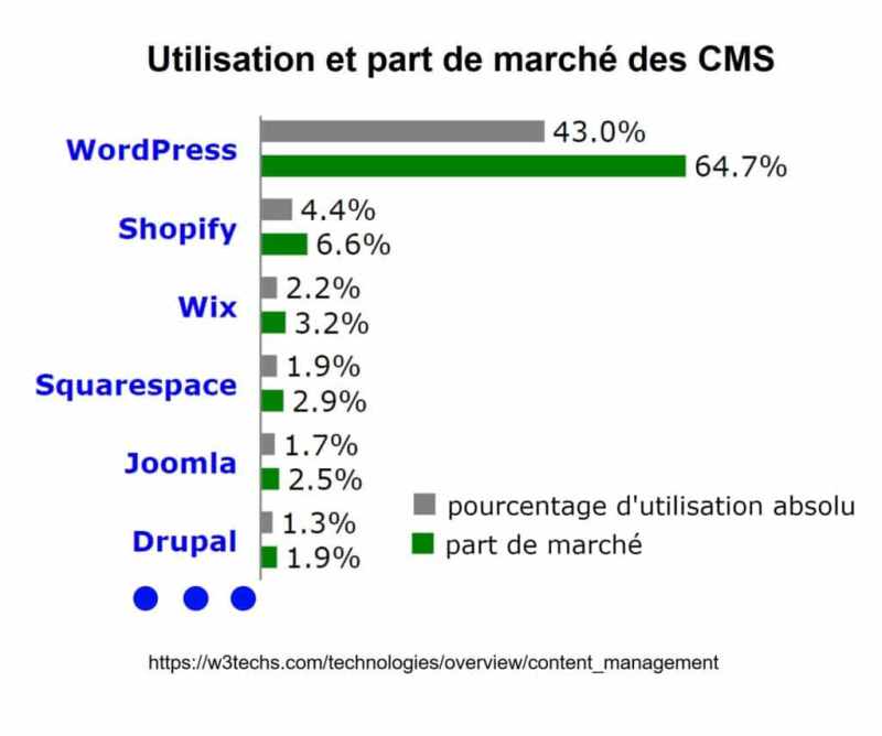 Utilisation et part de marché des CMS