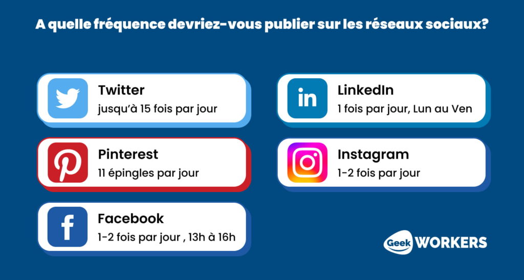 Social media marketing: fréquence de publication sur les réseaux sociaux