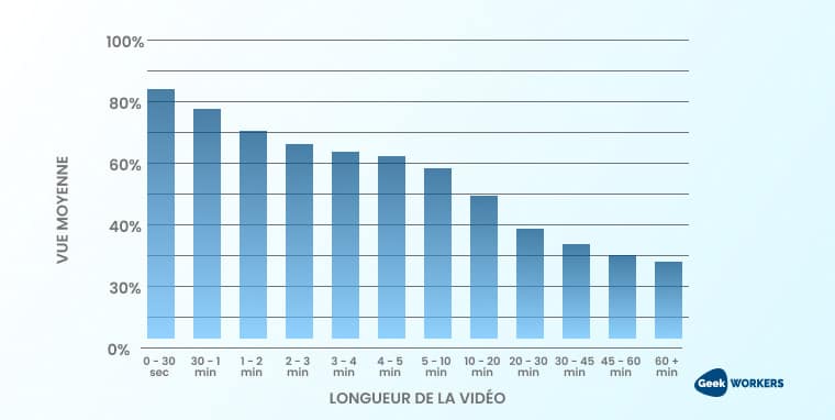 publicités facebook: statistiques sur la longueur des vidéos