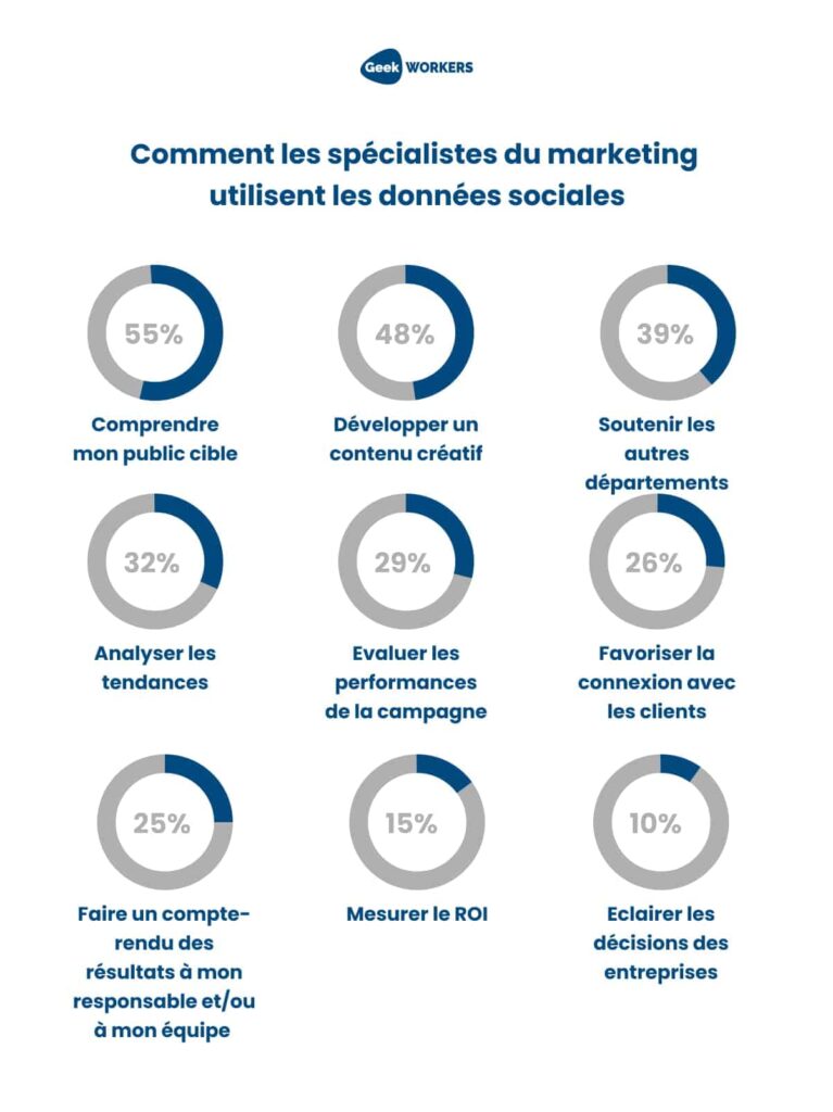 Statistiques données sociales - marketing des réseaux sociaux