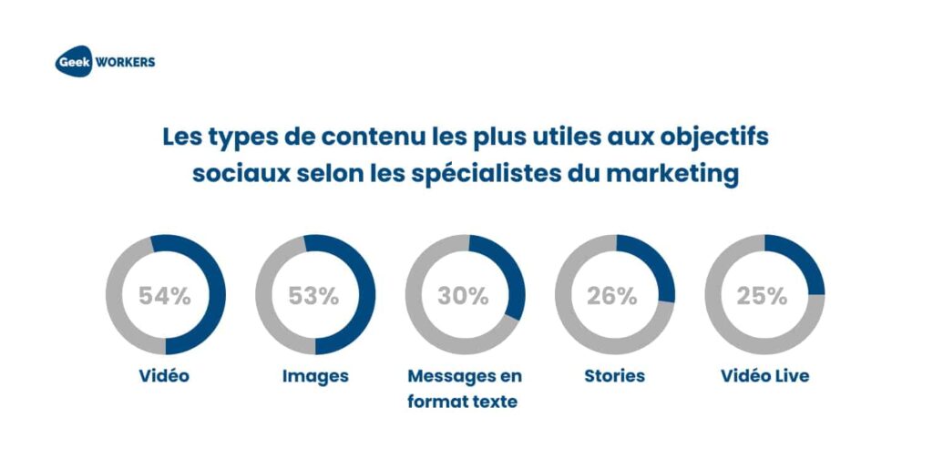 Types de contenu - marketing des réseaux sociaux