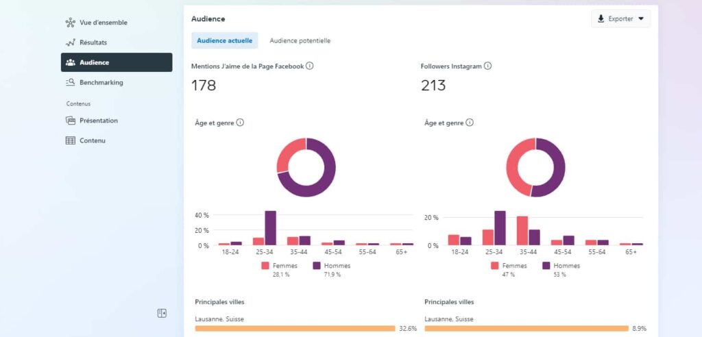 Social media marketing audience statistics