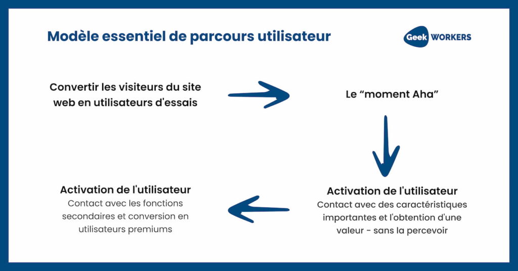 Qu’est-ce qu’une carte du parcours utilisateur site web et comment en créer une ? - image GeekWorkers - 3