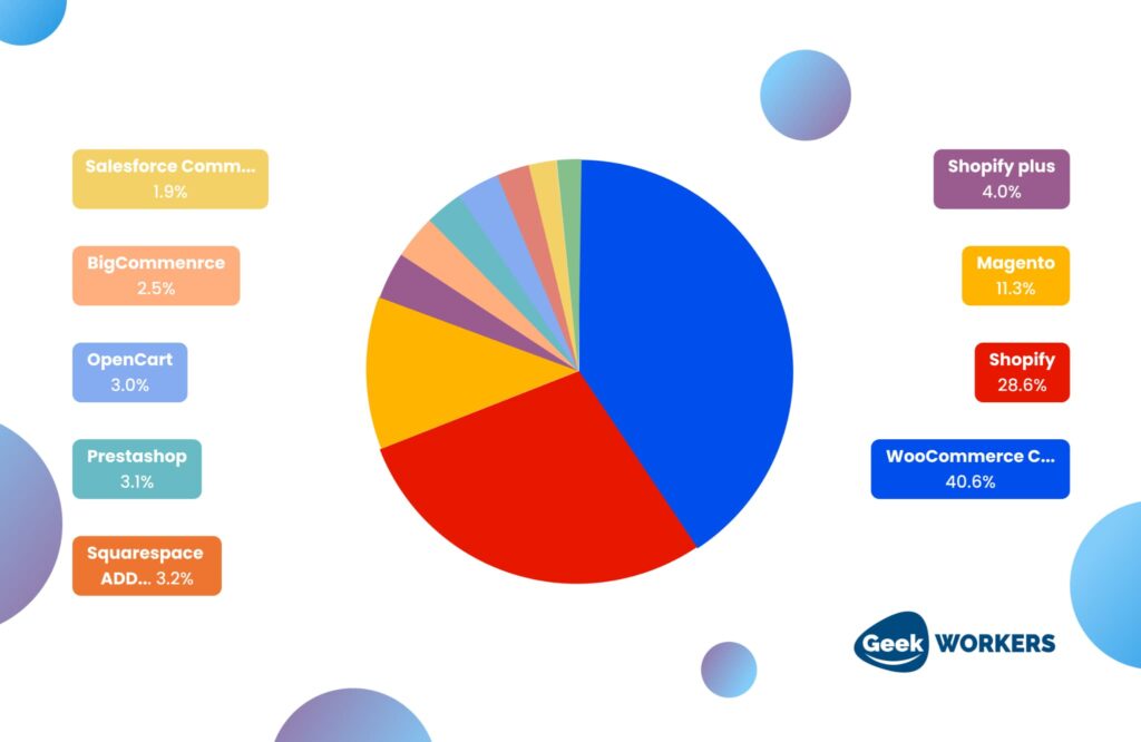 10 reasons to choose WooCommerce to create a WordPress e-commerce site - image GeekWorkers - 1